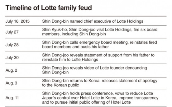 [DECODED: LOTTE] Timeline of Lotte family feud