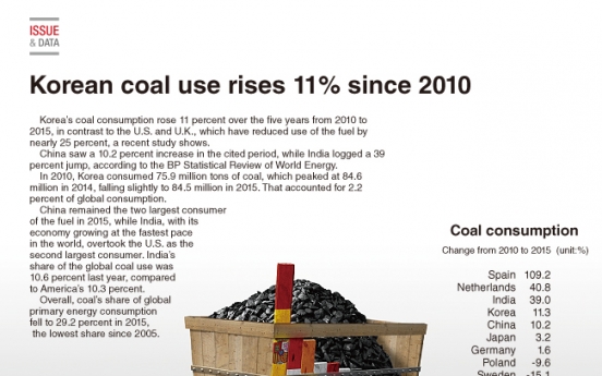 [Graphic News] Coal consumption rises 11% 2010-2015