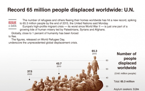 [Graphic News] Record 65 million people displaced worldwide: U.N.