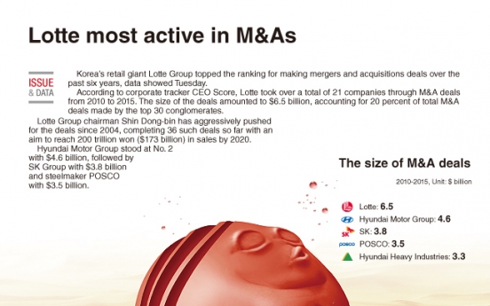 [Graphic News] Lotte most active in M&A