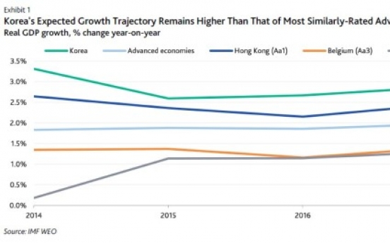 [ANALYST REPORT] Korea's slower growth has limited impact on sovereign credit profile: Moody's