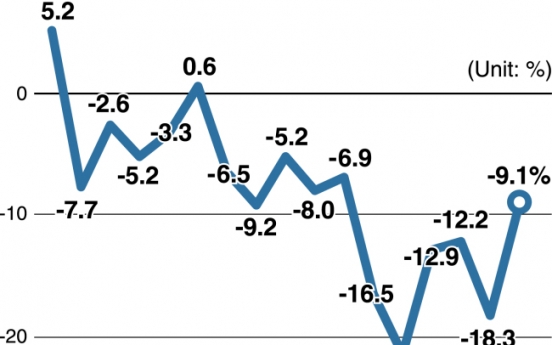 [Monitor] Korea’s exports to China keep falling