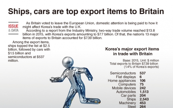 [Graphic News] Ships, cars are top export items to Britain