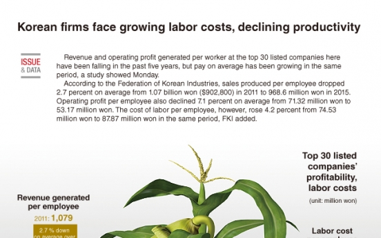 [Graphic News] Korean firms face growing labor costs, declining productivity