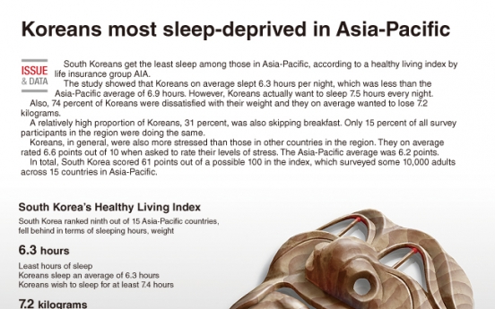 [Graphic News] Koreans most sleep deprived in Asia-Pacific