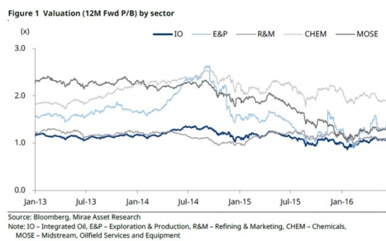 [ANALYST REPORT] Refining/Chemicals: Review of share valuations