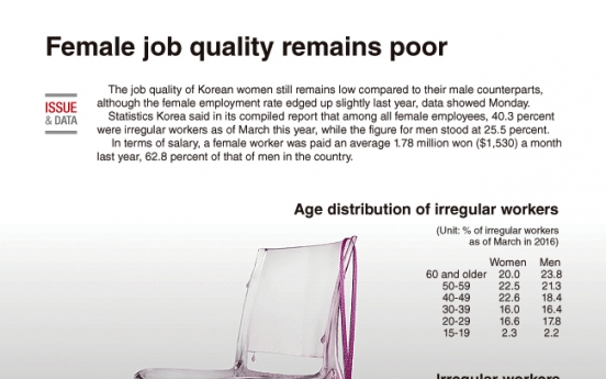[Graphic News] Female job quality remains low