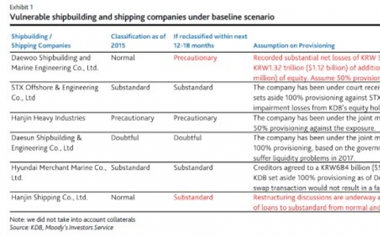 [ANALYST REPORT] Korea Development Bank: Capital buffers sufficient to absorb losses from exposures to shipbuilders and shippers