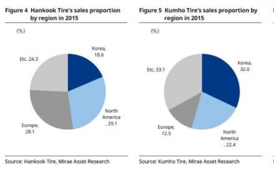 [ANALYST REPORT] Tire: Earnings momentum to slow down in 2H16