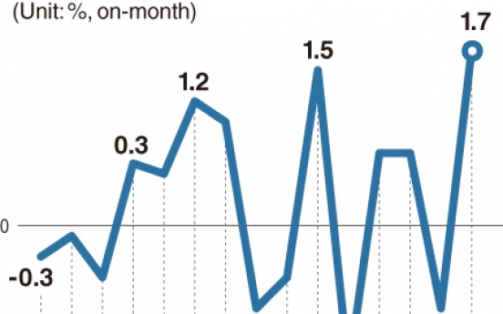 [Monitor] Industrial output swings back to growth