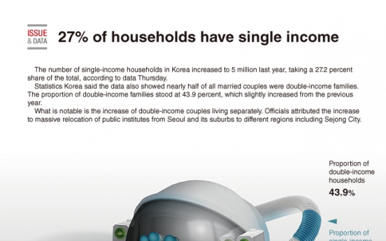 [Graphic News] Single-income households account for 27%
