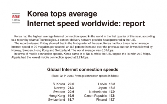 [Graphic News] Korea tops average Internet speed worldwide: report