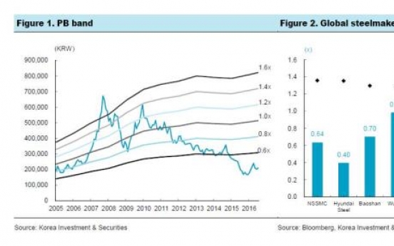 [ANALYST REPORT] POSCO: Separate earnings solid, but consolidated results to disappoint