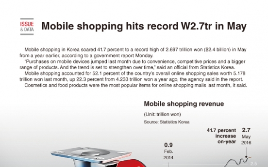 [Graphic News] Mobile shopping hits record W2.7tr in May　