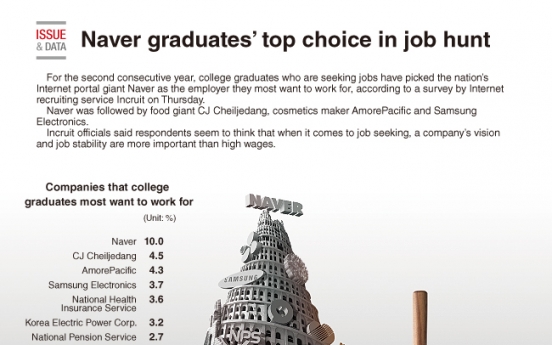[Graphic News] College graduates’ top choice in job hunt: Naver
