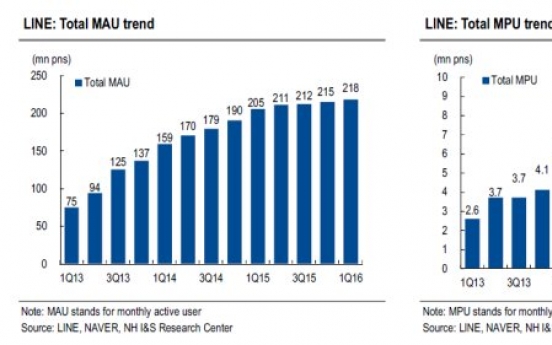 [ANALYST REPORT] NAVER: LINE share price hike to bolster NAVER‘s shares