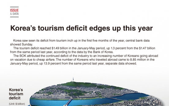 [Graphic News] Korea‘s tourism deficit edges up this year