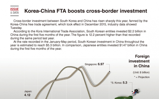 [Graphic News] Korea-China FTA boosts cross-border investment