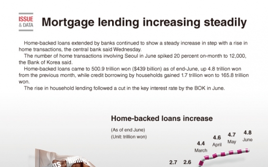 [Graphic News] Mortgage lending increasing steadily