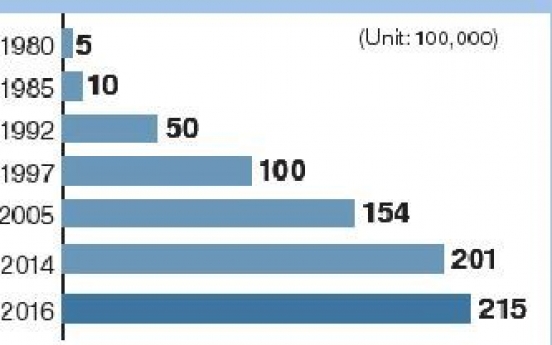 [Monitor] Korea has one car for every 2.4 people