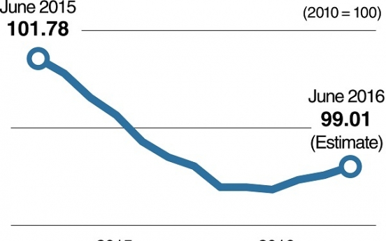 [Monitor] Producer prices drop in June