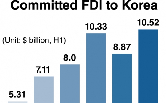 Korea sends mixed signals on FDI policy