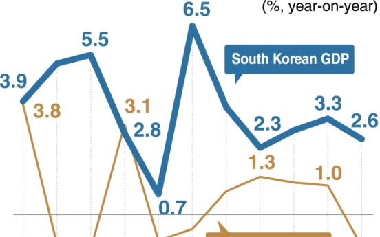 [Monitor] N. Korea’s economy shrinks 1.1%