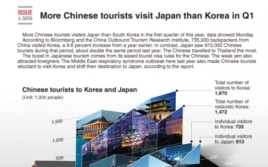 [Graphic News] More Chinese tourists visit Japan than Korea in Q1