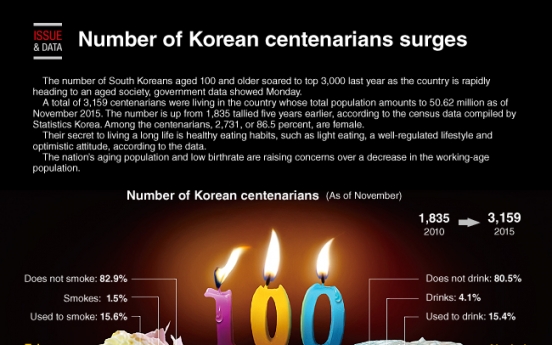 [Graphic News] Number of Korean centenarians surges