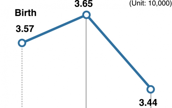 [Monitor] Newborns fall to lowest level in May　