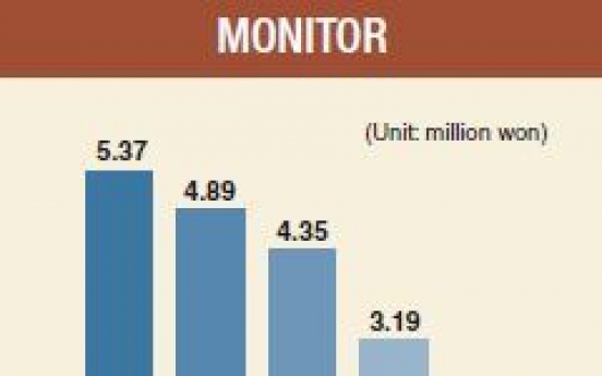 [Monitor] Finance industry tops average monthly wage