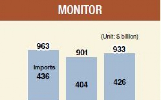 [Monitor] Trade volume likely to fall short of $1 trillion