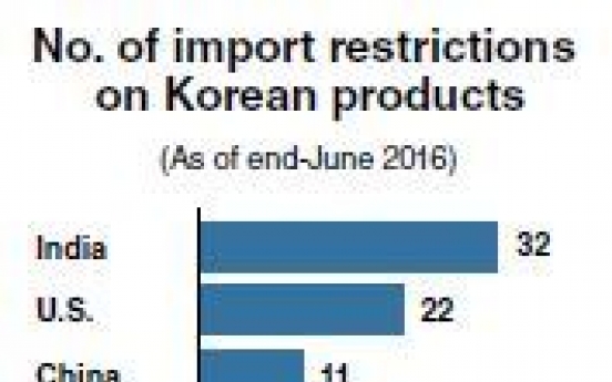 Korea faces rising protectionism