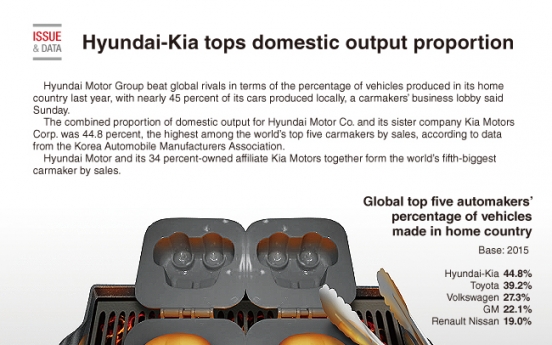 [Graphic News] Hyundai-Kia tops domestic output proportion