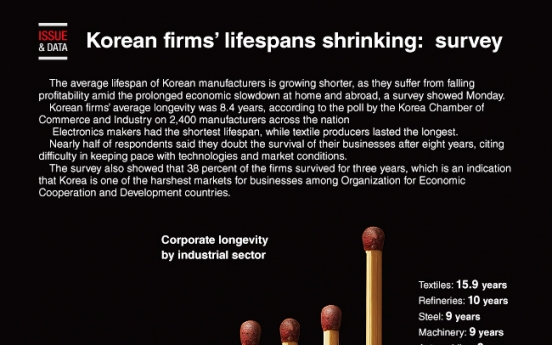 [Graphic News] Korean firms’ lifespans shrinking : survey