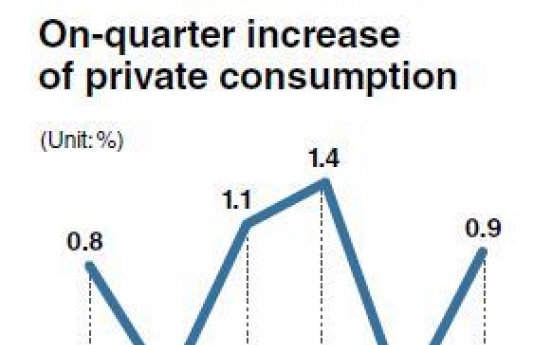 Heavy debts, private education costs weigh down household consumption