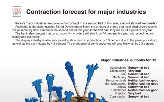 [Graphic News] H2 contraction forecast for major industries