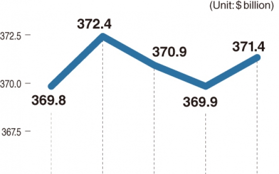 [Monitor] FX reserves rise