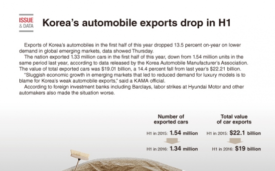 [Graphic News] Korea’s automobile exports drop in H1