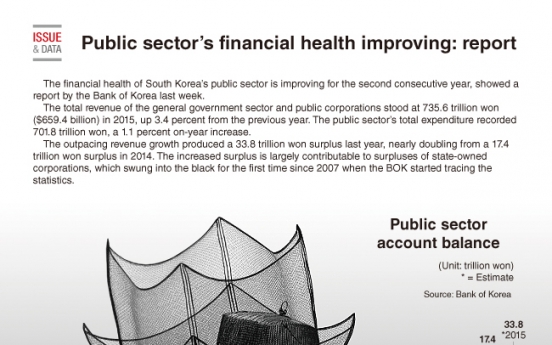 [Graphic News] Public sector’s financial health improving: report