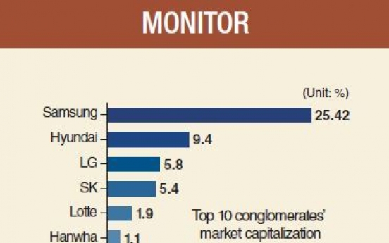 [Monitor] Top 10 chaebol take up half of stock market cap