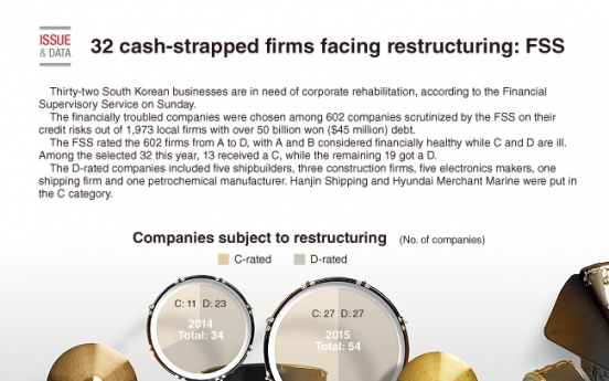 [Graphic News] 32 cash-strapped firms facing restructuring: FSS