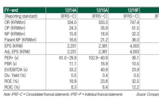 [ANALYST REPORT] COSMAX: 2Q16 Results Top Expectations