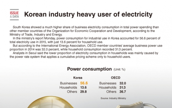 [Graphic News] Korea shows heavy industrial use of electricity