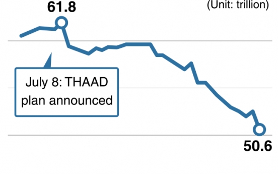 [Monitor] China-related Korean firms suffer from THAAD plan