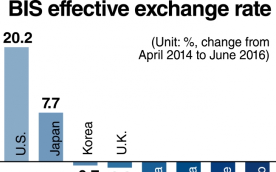 Strengthening won worsens woes of Korean exporters