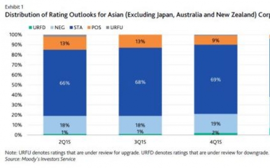 [ANALYST REPORT] Asian non-financial corporates: China slowdown continues to drive nagative rating trend in 2016