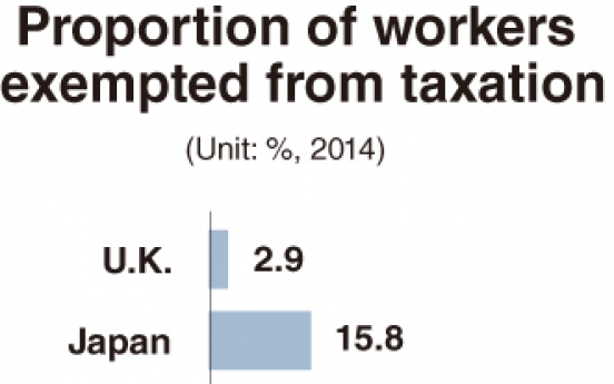 Half of Korean workers exempted from paying taxes