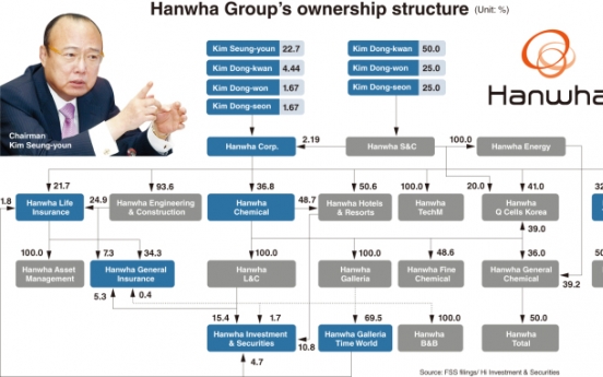 [DECODED] Looming changes in Hanwha’s governance structure