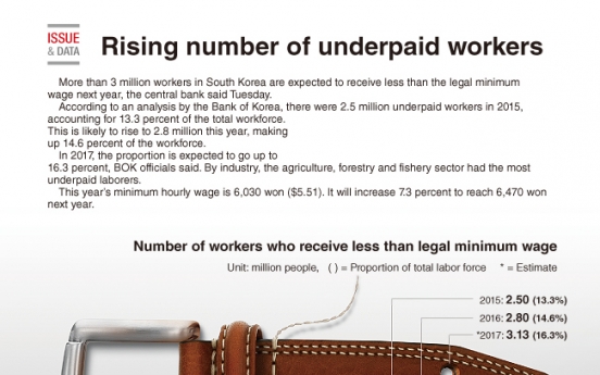 [Graphic News] Rising number of underpaid workers